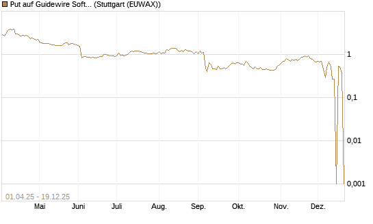Put auf Guidewire Software [Morgan Stanley & Co. Int. plc] Chart