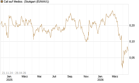 Call auf Medios [DZ BANK AG] Chart