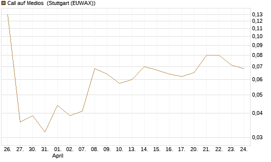 Call auf Medios [DZ BANK AG] Chart