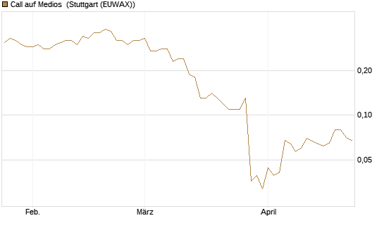 Call auf Medios [DZ BANK AG] Chart