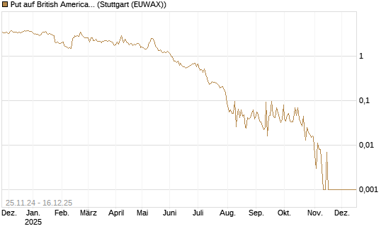 Put auf British American Tobacco [UniCredit Bank GmbH] Chart