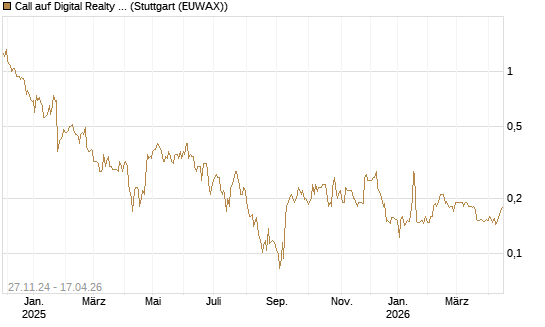 Call auf Digital Realty Trust [Morgan Stanley & Co. Int. plc] Chart