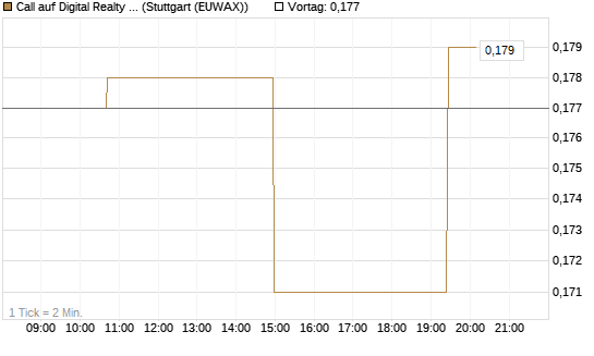 Call auf Digital Realty Trust [Morgan Stanley & Co. Int. plc] Chart