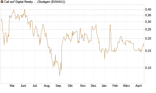 Call auf Digital Realty Trust [Morgan Stanley & Co. Int. plc] Chart