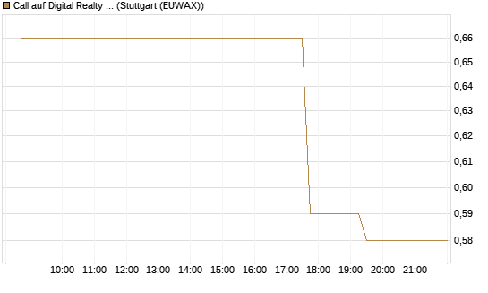 Call auf Digital Realty Trust [Morgan Stanley & Co. Int. plc] Chart