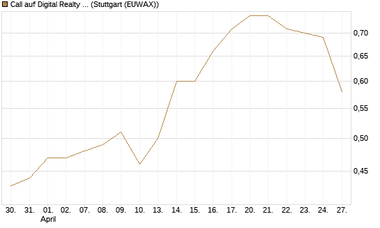 Call auf Digital Realty Trust [Morgan Stanley & Co. Int. plc] Chart