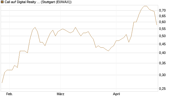 Call auf Digital Realty Trust [Morgan Stanley & Co. Int. plc] Chart