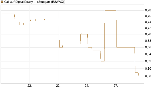 Call auf Digital Realty Trust [Morgan Stanley & Co. Int. plc] Chart