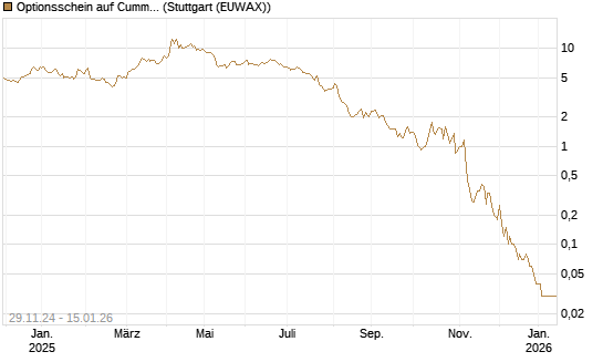 Optionsschein auf Cummins Inc [Goldman Sachs Bank Europe SE] Chart