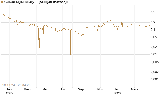 Call auf Digital Realty Trust [Morgan Stanley & Co. Int. plc] Chart