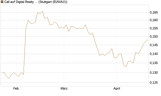 Call auf Digital Realty Trust [Morgan Stanley & Co. Int. plc] Chart