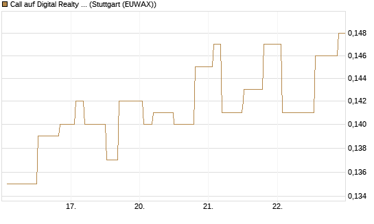 Call auf Digital Realty Trust [Morgan Stanley & Co. Int. plc] Chart