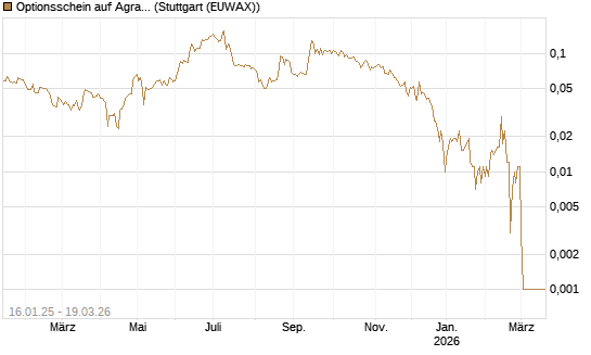 Optionsschein auf Agrana [Raiffeisen Bank Int. AG] Chart