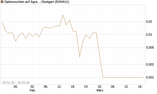 Optionsschein auf Agrana [Raiffeisen Bank Int. AG] Chart