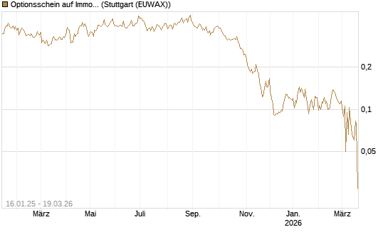 Optionsschein auf Immofinanz Immobilien Anlagen [Raiffeisen Bank Int. AG] Chart