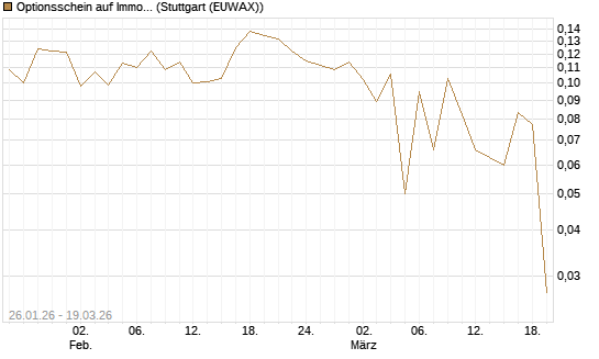 Optionsschein auf Immofinanz Immobilien Anlagen [Raiffeisen Bank Int. AG] Chart