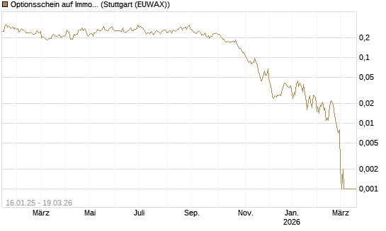 Optionsschein auf Immofinanz Immobilien Anlagen [Raiffeisen Bank Int. AG] Chart