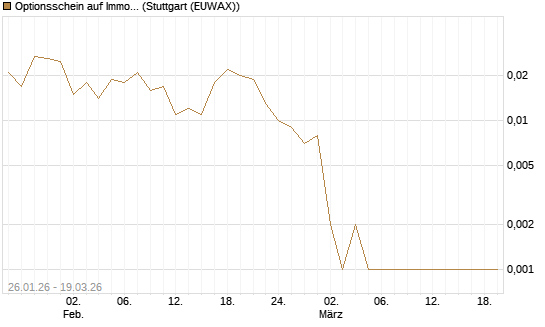 Optionsschein auf Immofinanz Immobilien Anlagen [Raiffeisen Bank Int. AG] Chart