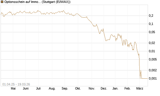 Optionsschein auf Immofinanz Immobilien Anlagen [Raiffeisen Bank Int. AG] Chart