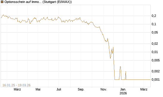 Optionsschein auf Immofinanz Immobilien Anlagen [Raiffeisen Bank Int. AG] Chart