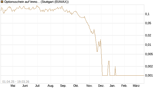 Optionsschein auf Immofinanz Immobilien Anlagen [Raiffeisen Bank Int. AG] Chart