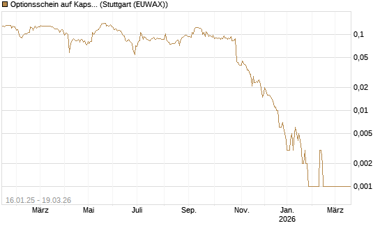 Optionsschein auf Kapsch TrafficCom [Raiffeisen Bank Int. AG] Chart