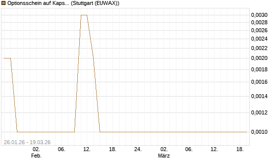 Optionsschein auf Kapsch TrafficCom [Raiffeisen Bank Int. AG] Chart