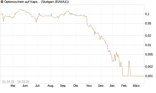 Optionsschein auf Kapsch TrafficCom [Raiffeisen Bank Int. AG] Chart