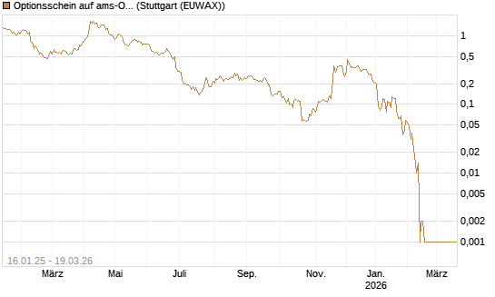 Optionsschein auf ams-Osram [Raiffeisen Bank Int. AG] Chart
