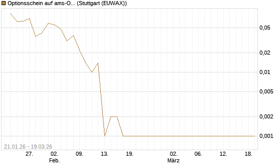 Optionsschein auf ams-Osram [Raiffeisen Bank Int. AG] Chart