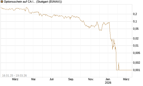 Optionsschein auf CA Immobilien Anlagen [Raiffeisen Bank Int. AG] Chart