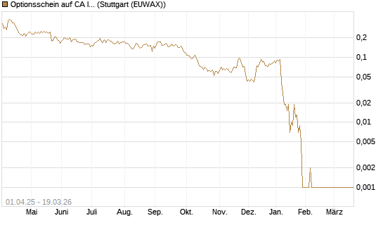Optionsschein auf CA Immobilien Anlagen [Raiffeisen Bank Int. AG] Chart