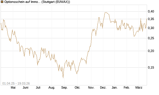 Optionsschein auf Immofinanz Immobilien Anlagen [Raiffeisen Bank Int. AG] Chart