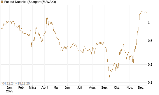 Put auf Nutanix [J.P. Morgan Structured Products B.V.] Chart