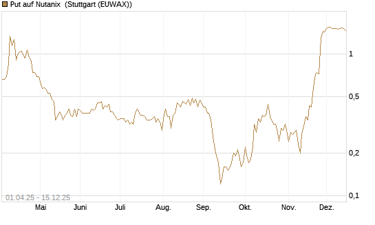 Put auf Nutanix [J.P. Morgan Structured Products B.V.] Chart