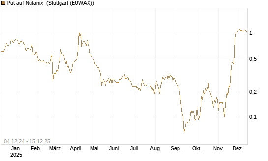 Put auf Nutanix [J.P. Morgan Structured Products B.V.] Chart