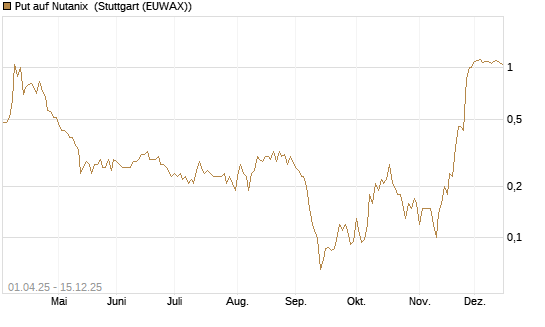 Put auf Nutanix [J.P. Morgan Structured Products B.V.] Chart