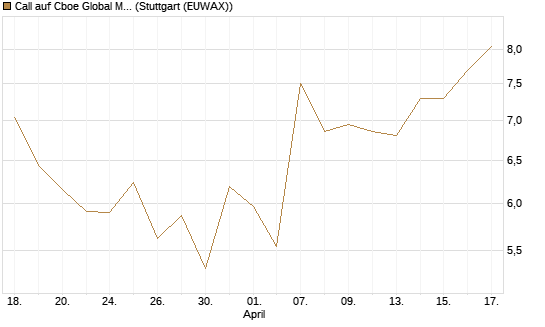 Call auf Cboe Global Markets Inc [UBS AG (London)] Chart