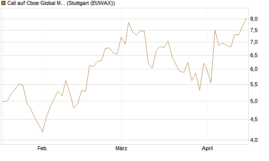 Call auf Cboe Global Markets Inc [UBS AG (London)] Chart