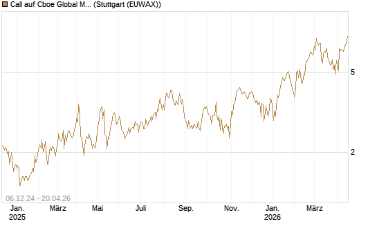 Call auf Cboe Global Markets Inc [UBS AG (London)] Chart