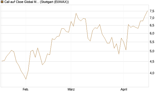 Call auf Cboe Global Markets Inc [UBS AG (London)] Chart