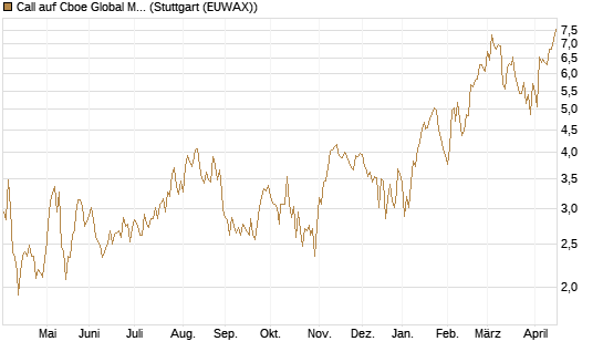 Call auf Cboe Global Markets Inc [UBS AG (London)] Chart