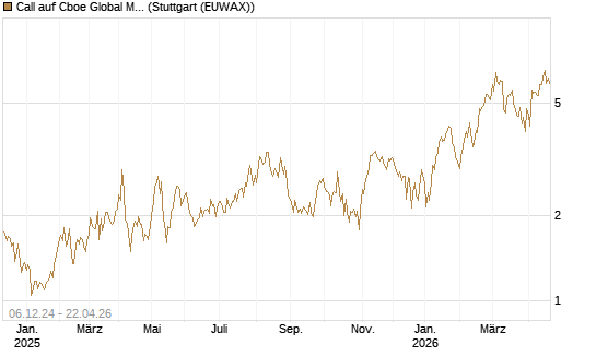 Call auf Cboe Global Markets Inc [UBS AG (London)] Chart