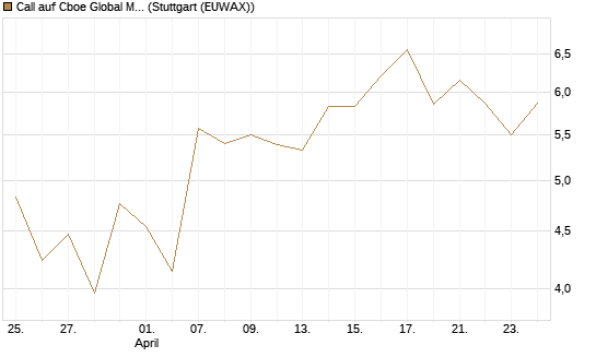 Call auf Cboe Global Markets Inc [UBS AG (London)] Chart