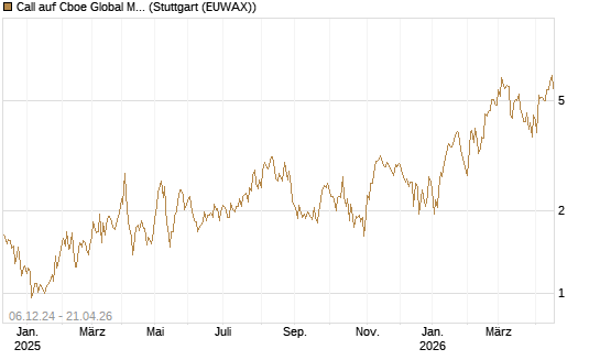 Call auf Cboe Global Markets Inc [UBS AG (London)] Chart