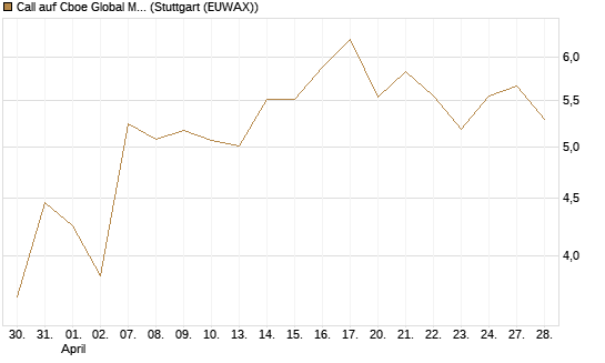 Call auf Cboe Global Markets Inc [UBS AG (London)] Chart