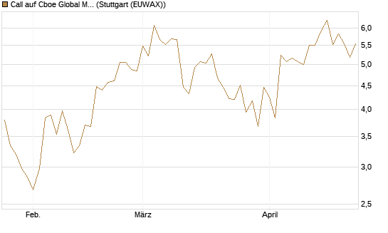 Call auf Cboe Global Markets Inc [UBS AG (London)] Chart