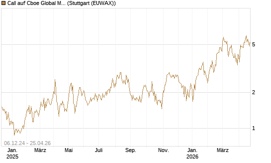Call auf Cboe Global Markets Inc [UBS AG (London)] Chart