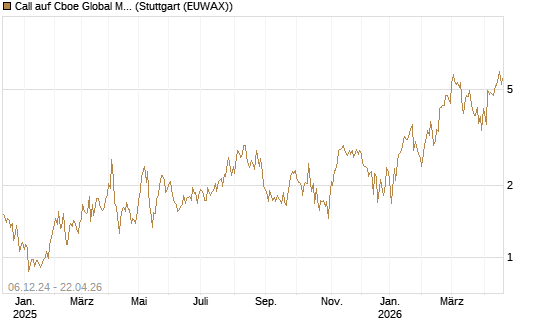 Call auf Cboe Global Markets Inc [UBS AG (London)] Chart