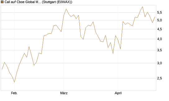 Call auf Cboe Global Markets Inc [UBS AG (London)] Chart